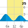 Jordan Point tide chart for Thursday, April 25, 2024