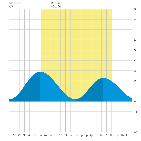 Jordan Point tide chart for Saturday, April 27, 2024