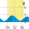 Jordan Point tide chart for Tuesday, April 2, 2024