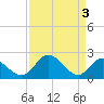 Jordan Point tide chart for Wednesday, April 3, 2024