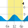 Jordan Point tide chart for Thursday, April 4, 2024