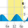 Jordan Point tide chart for Saturday, April 6, 2024