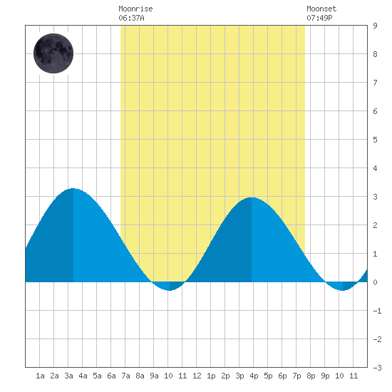 Jordan Point tide chart for Monday, April 8, 2024