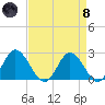 Jordan Point tide chart for Monday, April 8, 2024