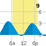 Jordan Point tide chart for Tuesday, April 9, 2024