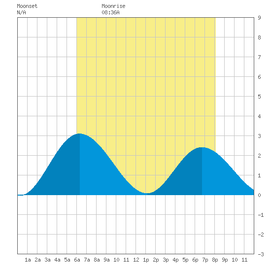 Jordan Point tide chart for Saturday, May 11, 2024