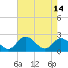 Jordan Point tide chart for Tuesday, May 14, 2024