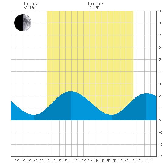 Jordan Point tide chart for Wednesday, May 15, 2024