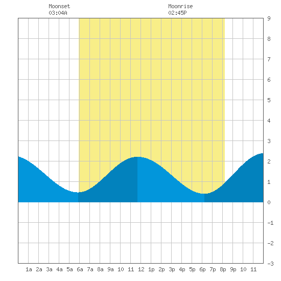 Jordan Point tide chart for Friday, May 17, 2024