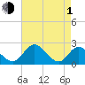 Jordan Point tide chart for Wednesday, May 1, 2024