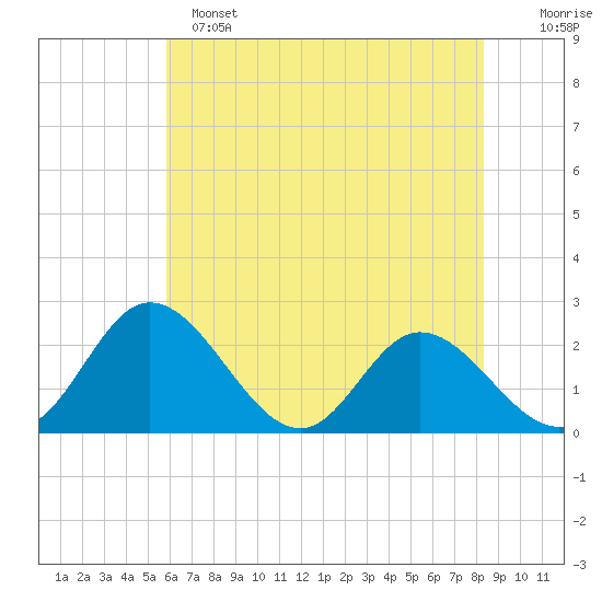 Jordan Point tide chart for Saturday, May 25, 2024
