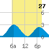 Jordan Point tide chart for Monday, May 27, 2024