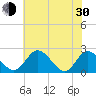 Jordan Point tide chart for Thursday, May 30, 2024