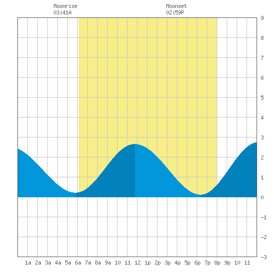 Jordan Point tide chart for Friday, May 3, 2024