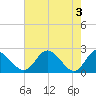 Jordan Point tide chart for Friday, May 3, 2024