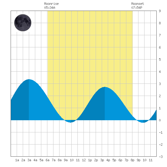 Jordan Point tide chart for Tuesday, May 7, 2024