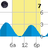 Jordan Point tide chart for Tuesday, May 7, 2024
