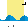 Jordan Point tide chart for Wednesday, June 12, 2024