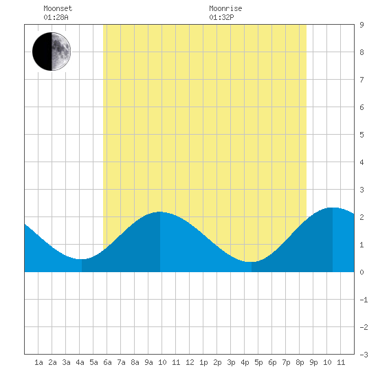 Jordan Point tide chart for Friday, June 14, 2024