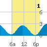 Jordan Point tide chart for Saturday, June 1, 2024