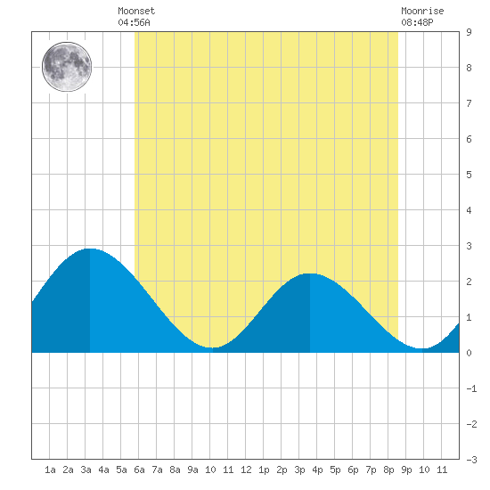 Jordan Point tide chart for Friday, June 21, 2024