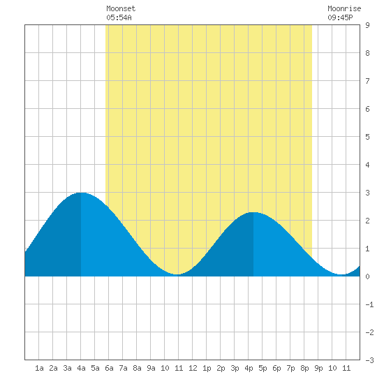 Jordan Point tide chart for Saturday, June 22, 2024