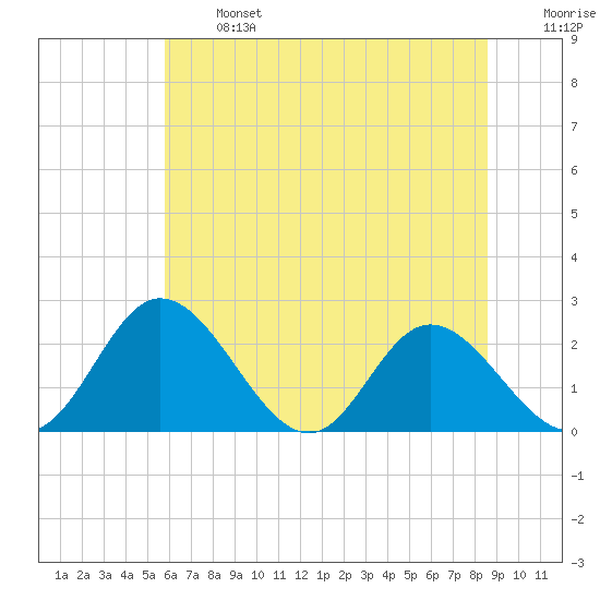 Jordan Point tide chart for Monday, June 24, 2024