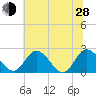 Jordan Point tide chart for Friday, June 28, 2024