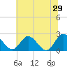 Jordan Point tide chart for Saturday, June 29, 2024