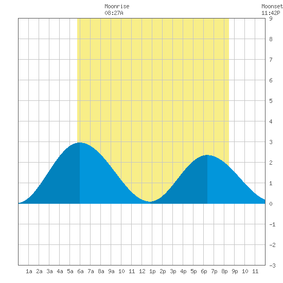 Jordan Point tide chart for Sunday, June 9, 2024