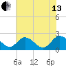 Jordan Point tide chart for Saturday, July 13, 2024
