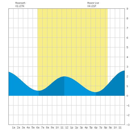 Jordan Point tide chart for Tuesday, July 16, 2024