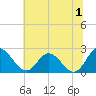 Jordan Point tide chart for Monday, July 1, 2024