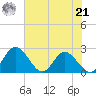 Jordan Point tide chart for Sunday, July 21, 2024
