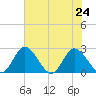 Jordan Point tide chart for Wednesday, July 24, 2024