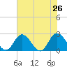 Jordan Point tide chart for Friday, July 26, 2024