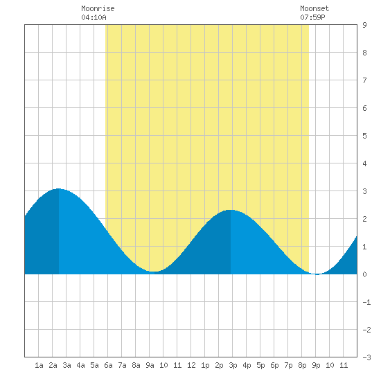 Jordan Point tide chart for Thursday, July 4, 2024
