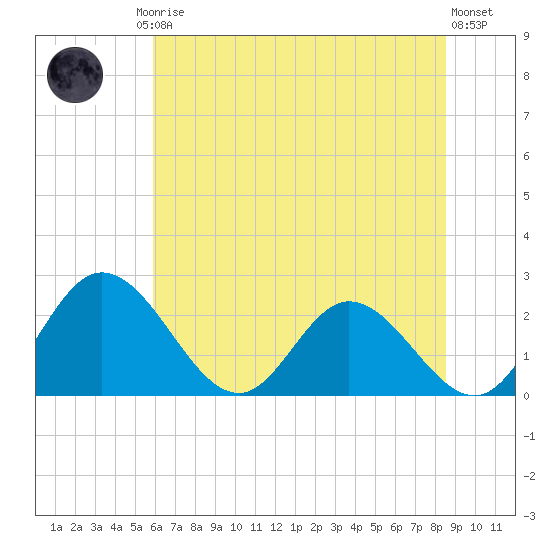 Jordan Point tide chart for Friday, July 5, 2024