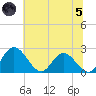 Jordan Point tide chart for Friday, July 5, 2024