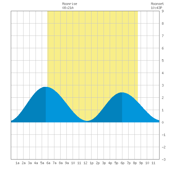 Jordan Point tide chart for Monday, July 8, 2024
