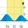 Jordan Point tide chart for Monday, July 8, 2024