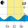 Jordan Point tide chart for Monday, August 12, 2024