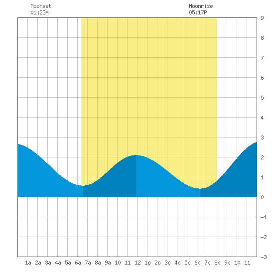Jordan Point tide chart for Thursday, August 15, 2024