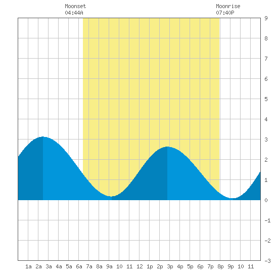 Jordan Point tide chart for Sunday, August 18, 2024