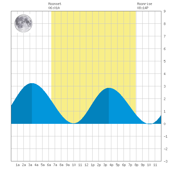 Jordan Point tide chart for Monday, August 19, 2024