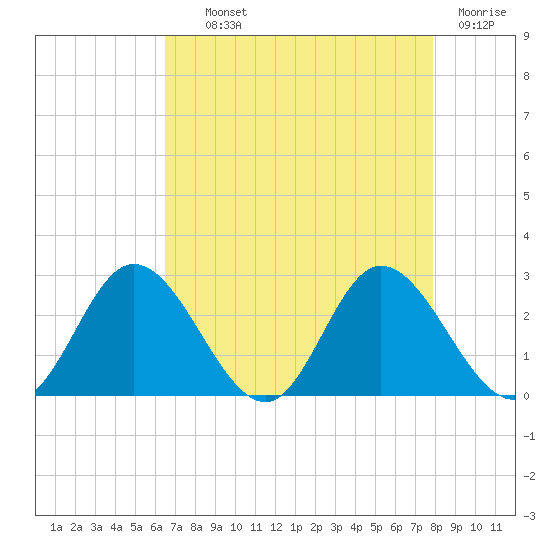 Jordan Point tide chart for Wednesday, August 21, 2024