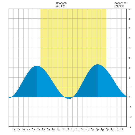 Jordan Point tide chart for Thursday, August 22, 2024