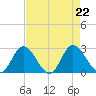 Jordan Point tide chart for Thursday, August 22, 2024