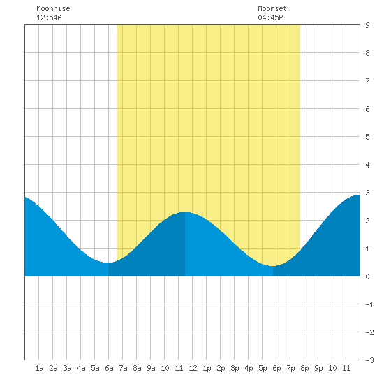 Jordan Point tide chart for Wednesday, August 28, 2024
