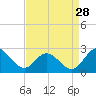 Jordan Point tide chart for Wednesday, August 28, 2024